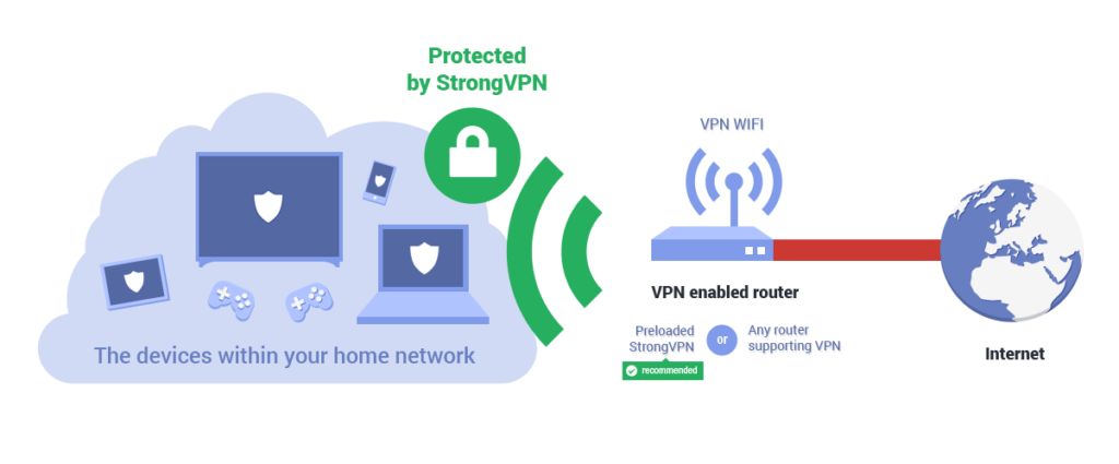 Virtual Private Networks